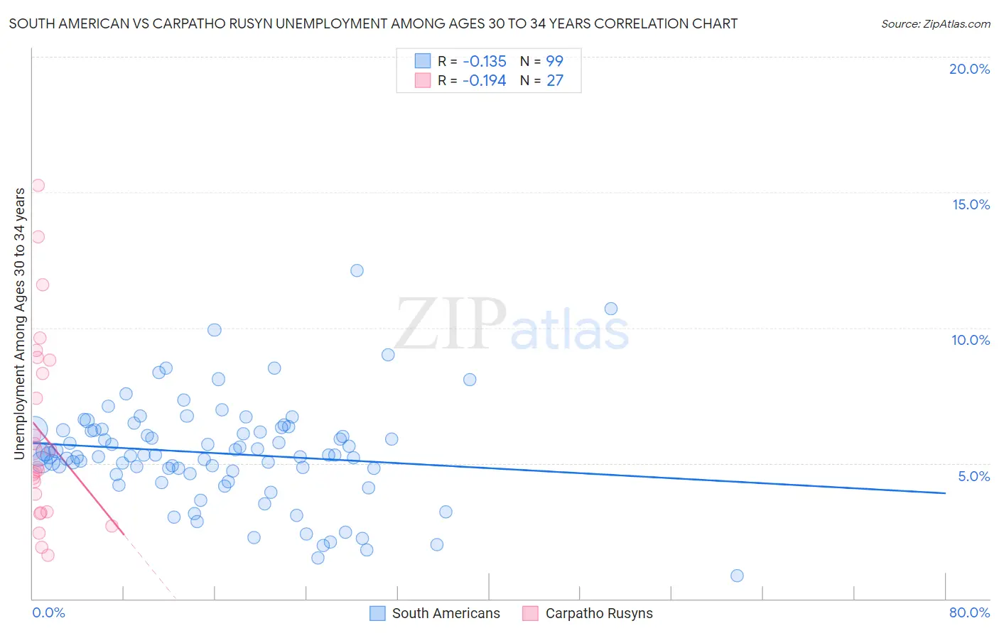 South American vs Carpatho Rusyn Unemployment Among Ages 30 to 34 years