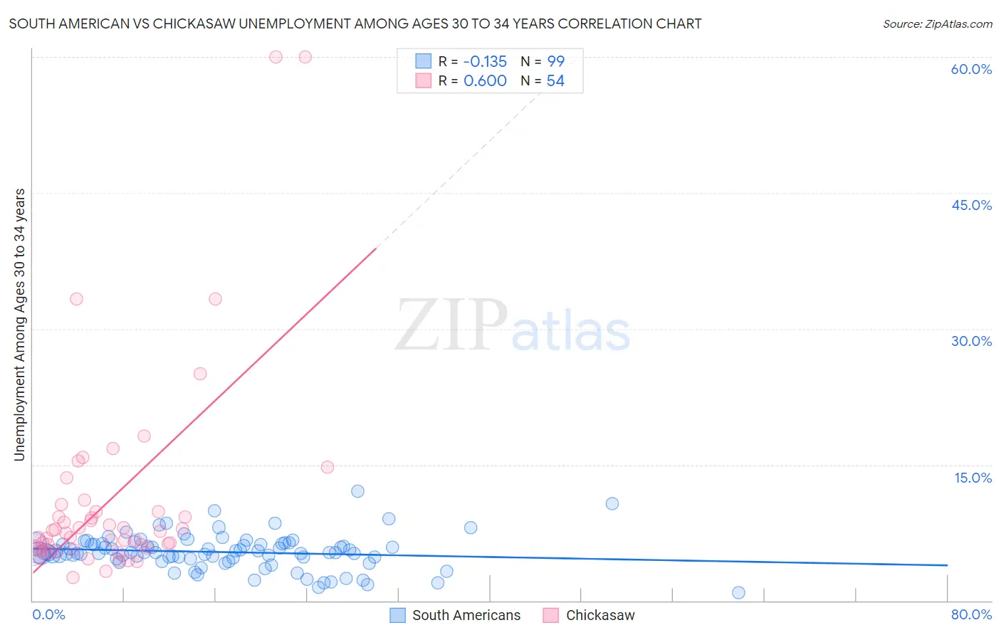 South American vs Chickasaw Unemployment Among Ages 30 to 34 years