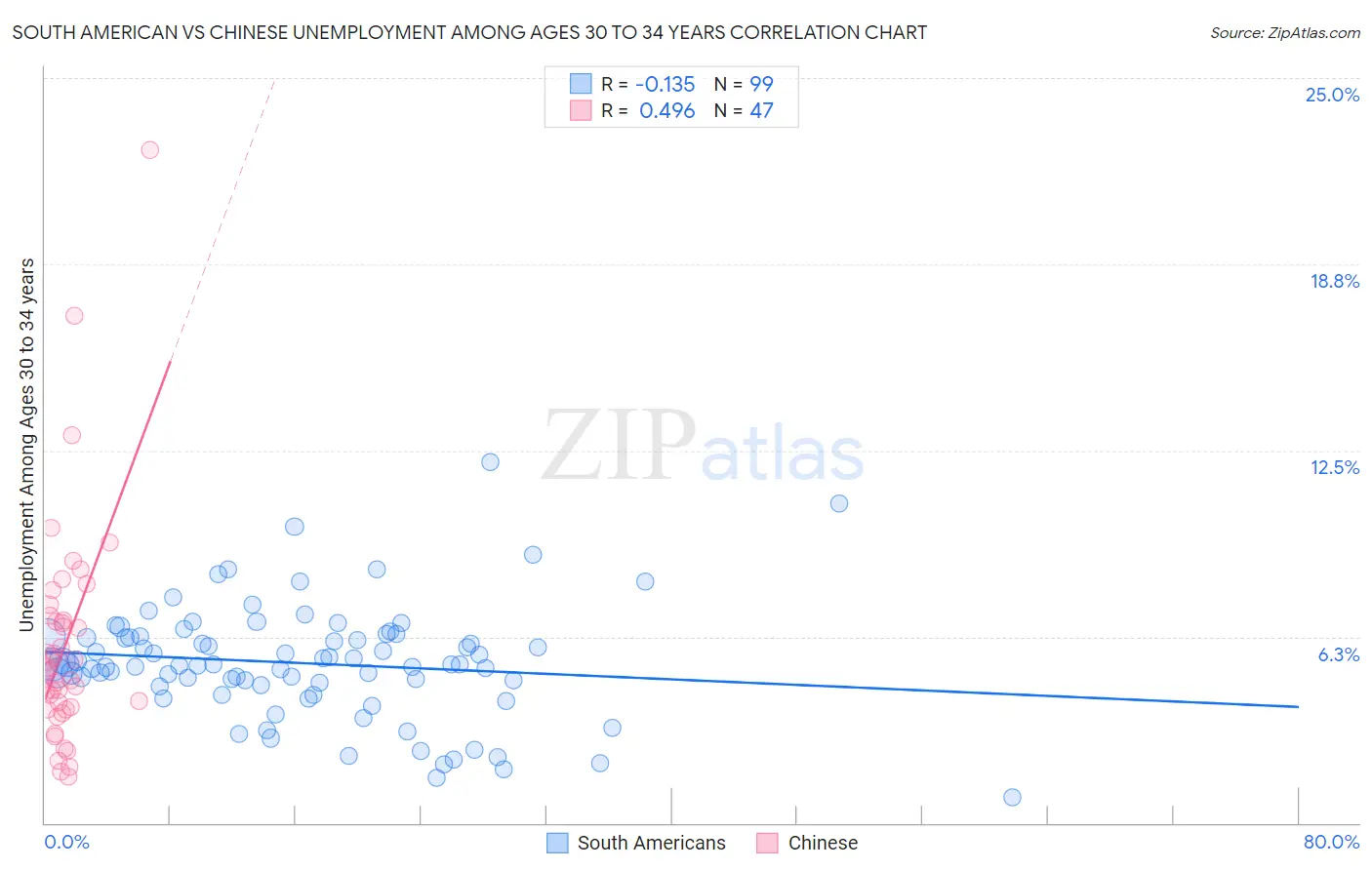 South American vs Chinese Unemployment Among Ages 30 to 34 years