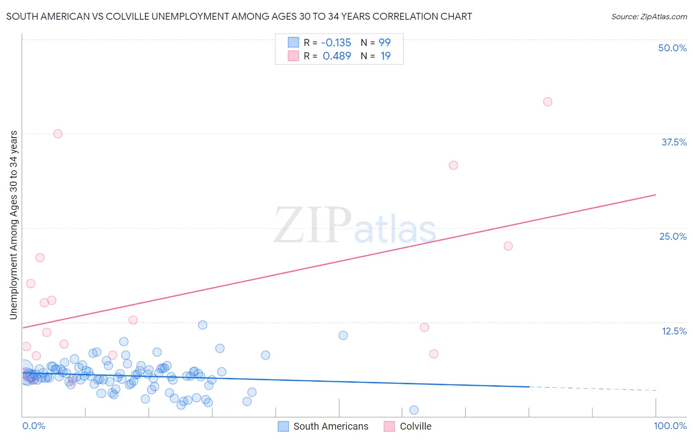 South American vs Colville Unemployment Among Ages 30 to 34 years
