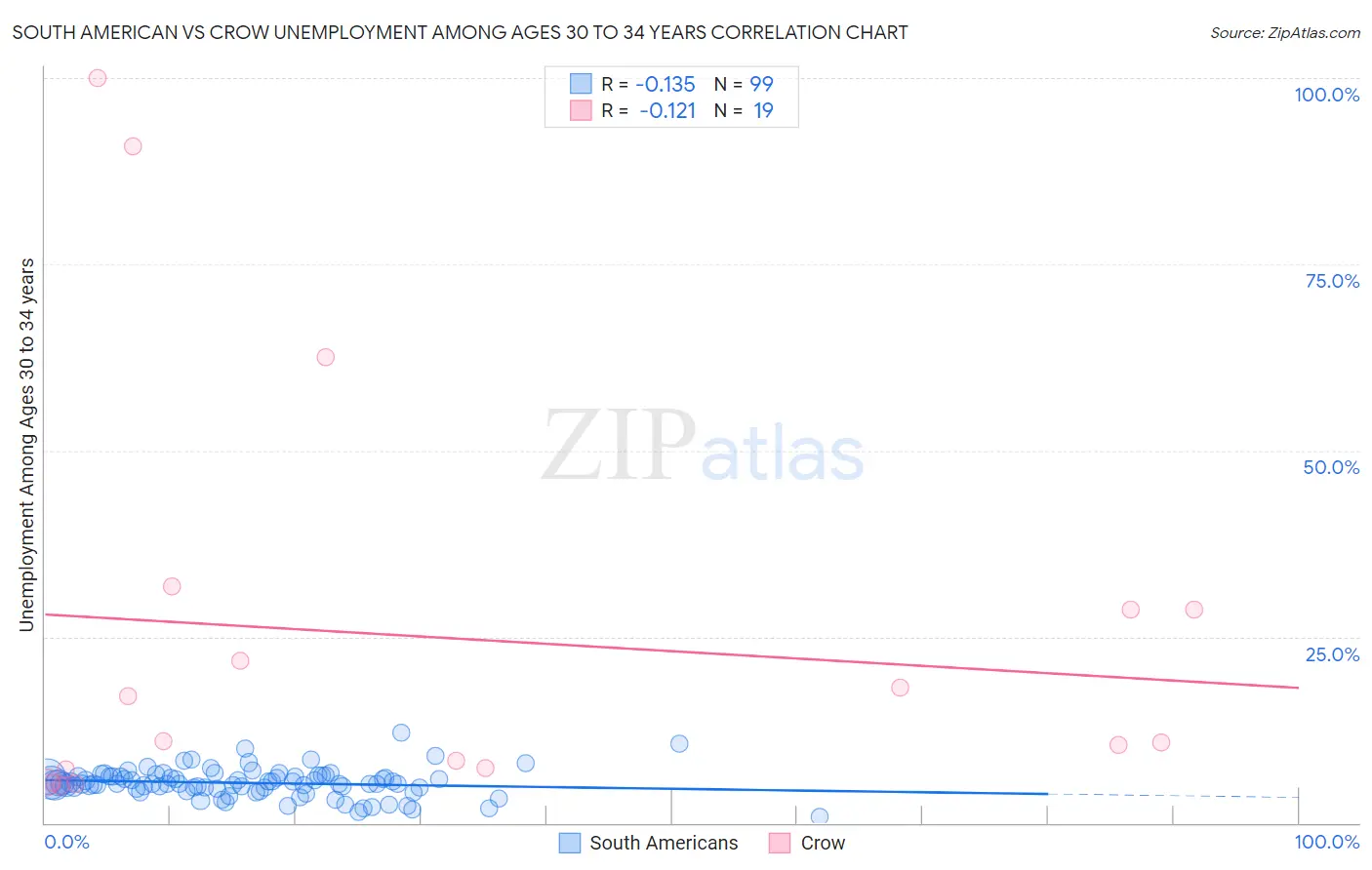 South American vs Crow Unemployment Among Ages 30 to 34 years