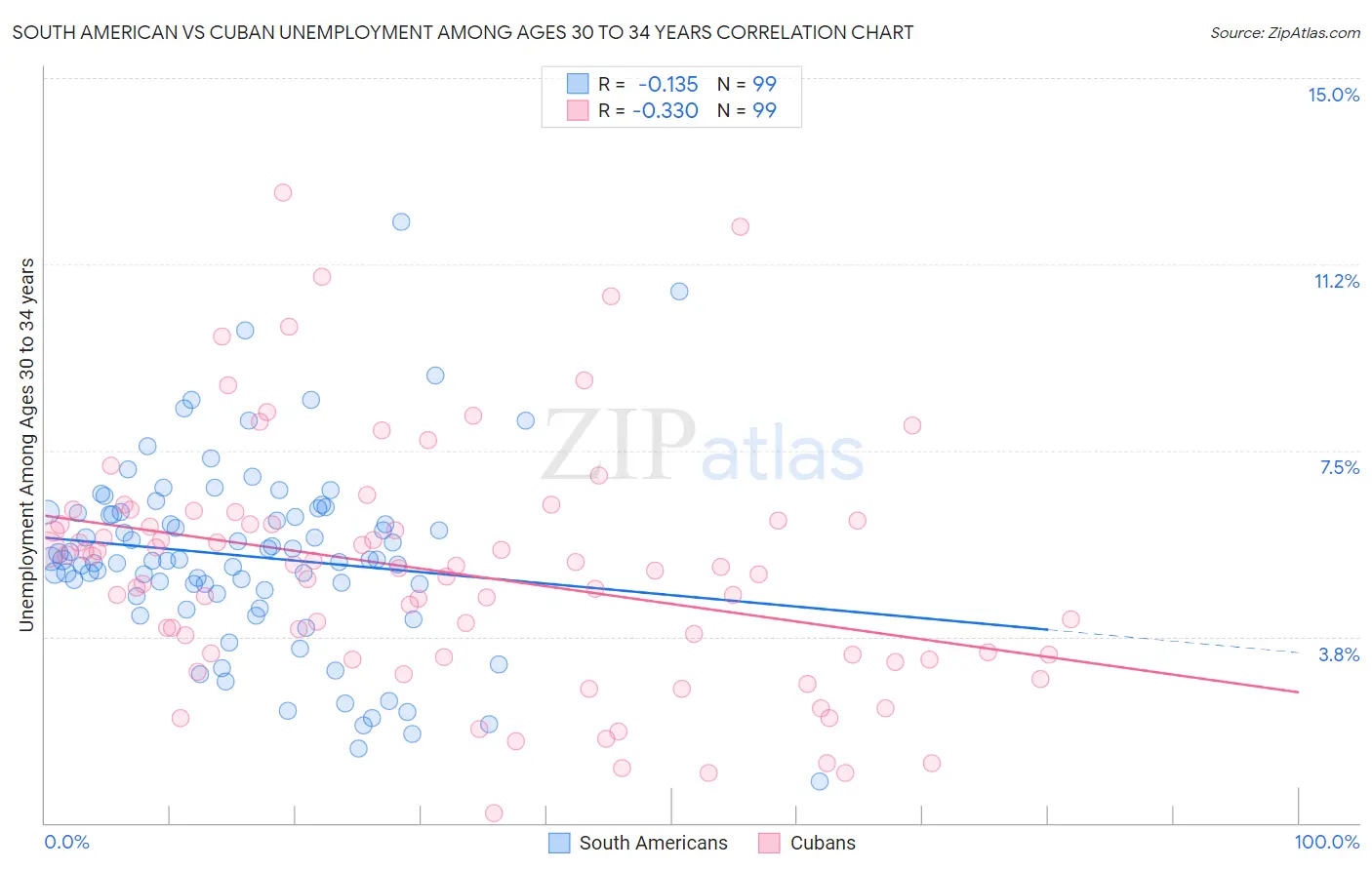 South American vs Cuban Unemployment Among Ages 30 to 34 years