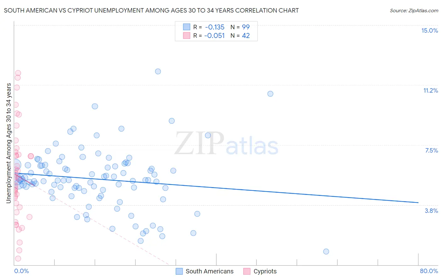 South American vs Cypriot Unemployment Among Ages 30 to 34 years