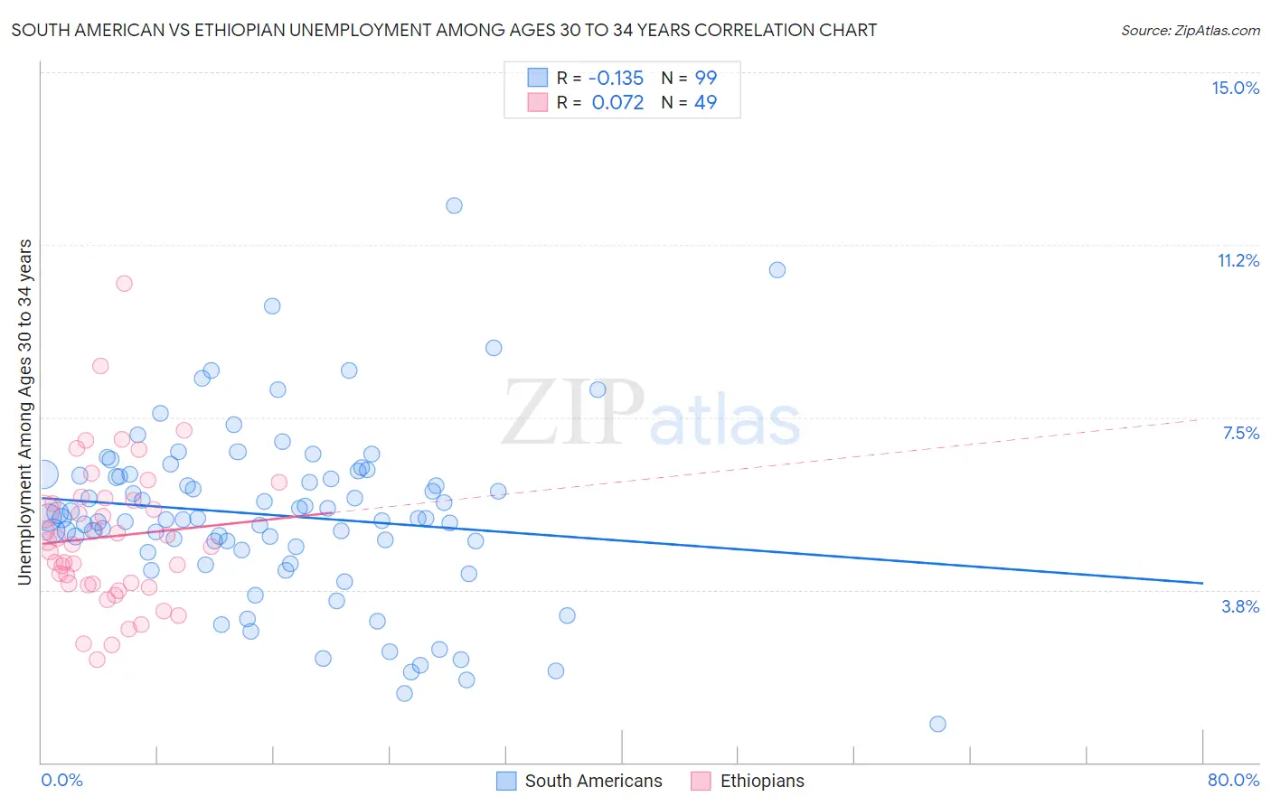 South American vs Ethiopian Unemployment Among Ages 30 to 34 years