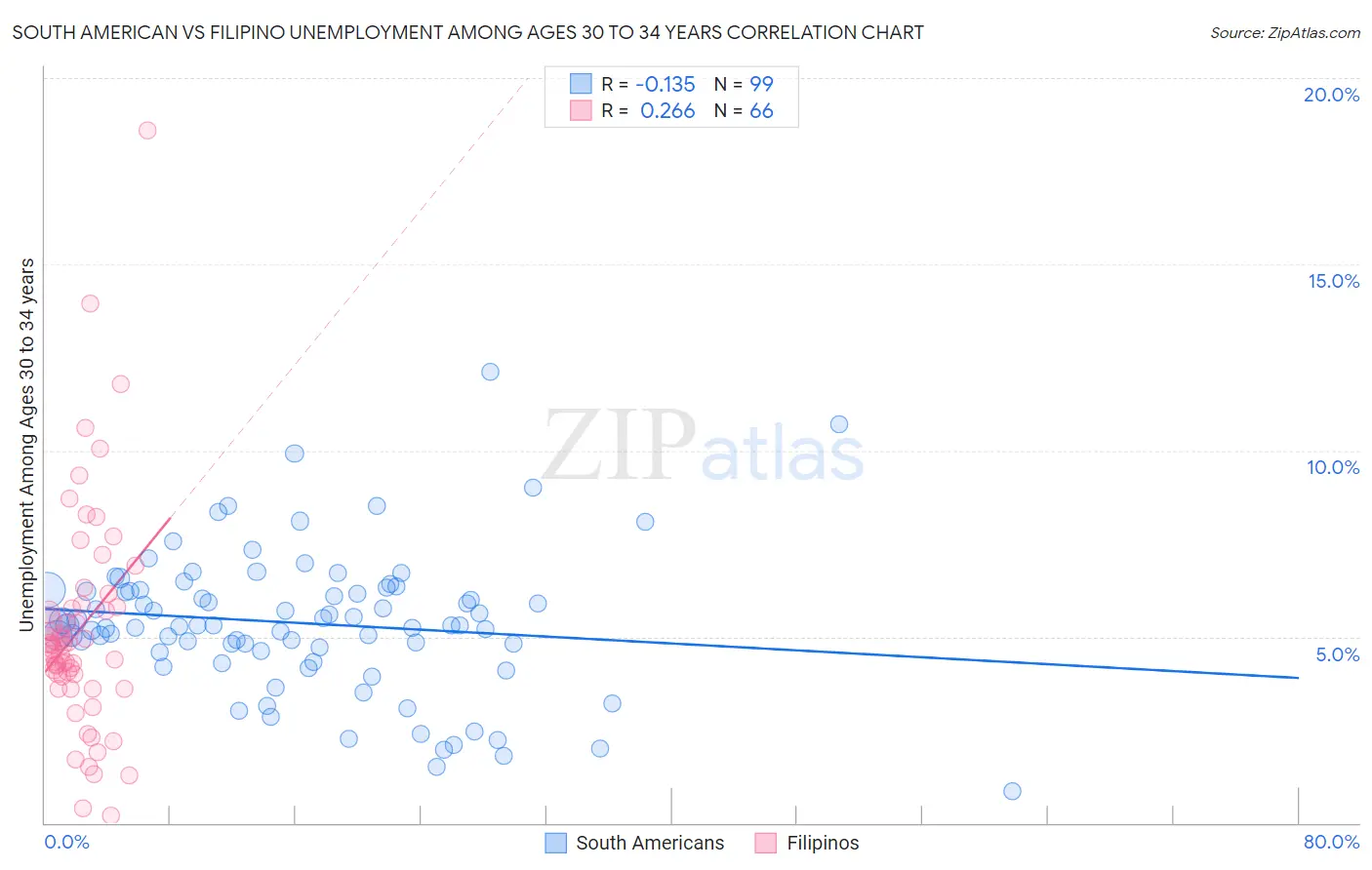 South American vs Filipino Unemployment Among Ages 30 to 34 years