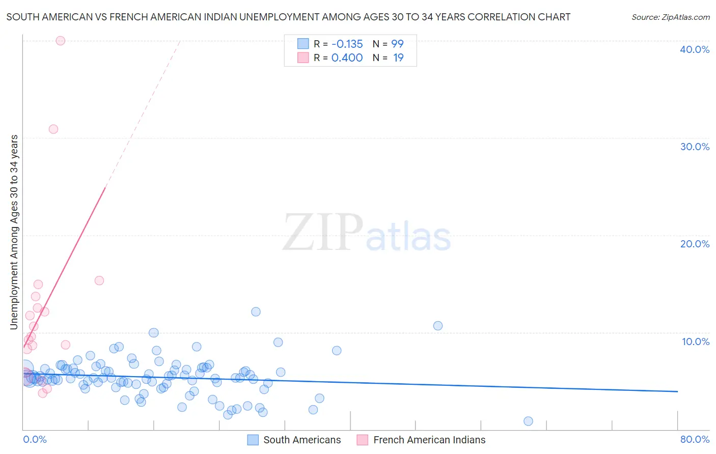 South American vs French American Indian Unemployment Among Ages 30 to 34 years
