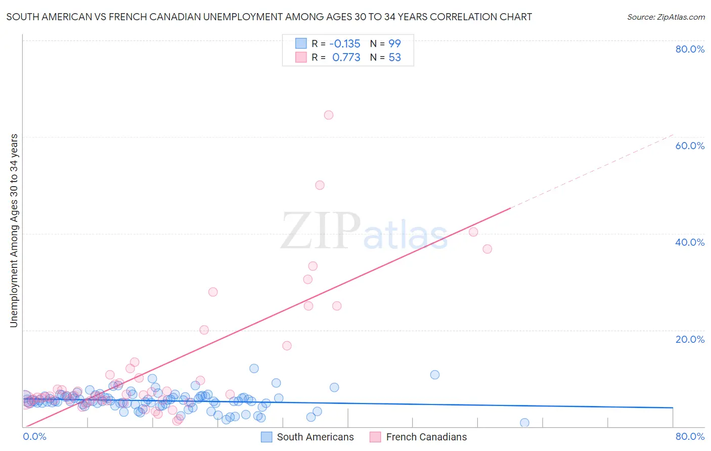 South American vs French Canadian Unemployment Among Ages 30 to 34 years
