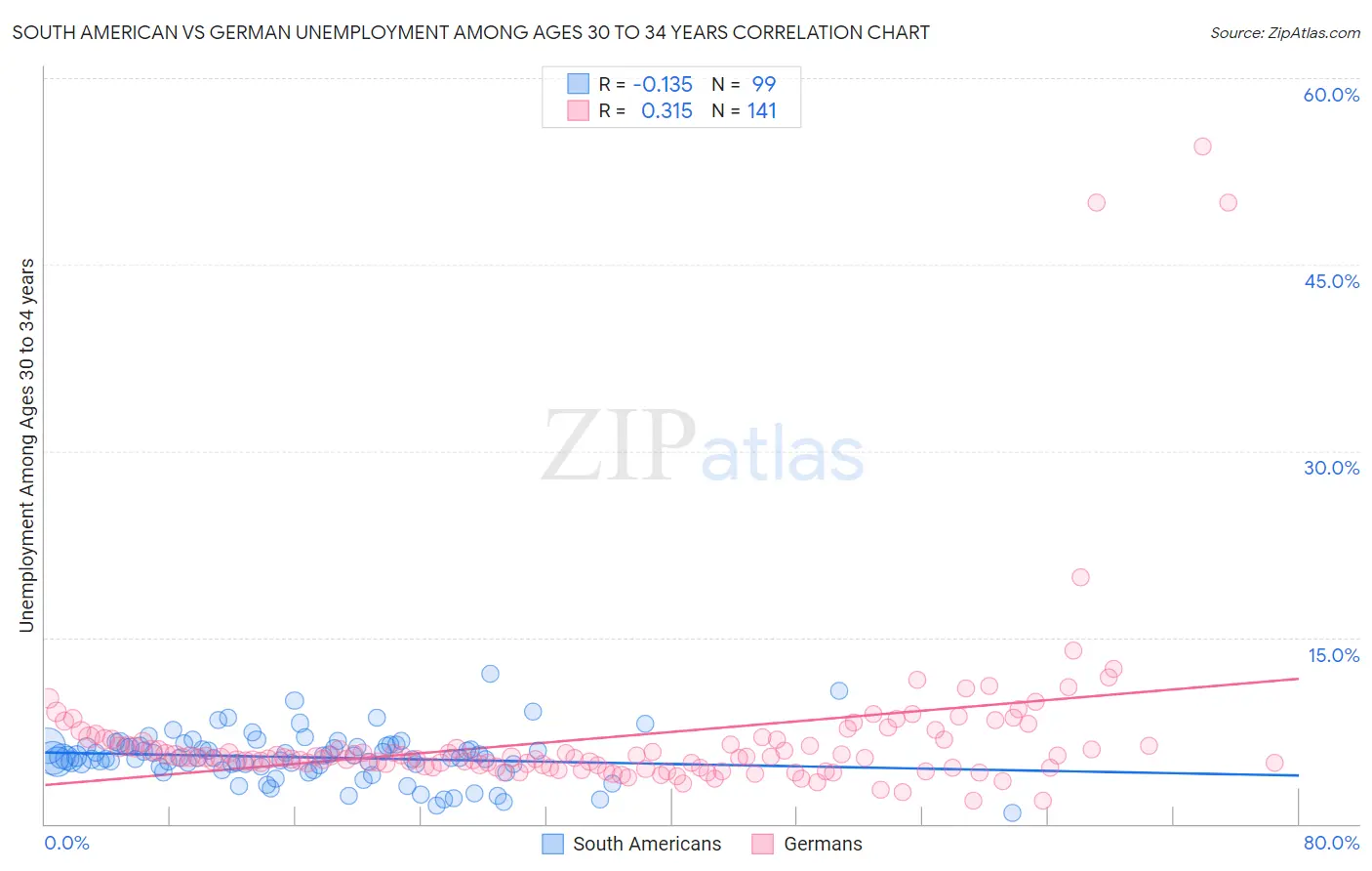 South American vs German Unemployment Among Ages 30 to 34 years