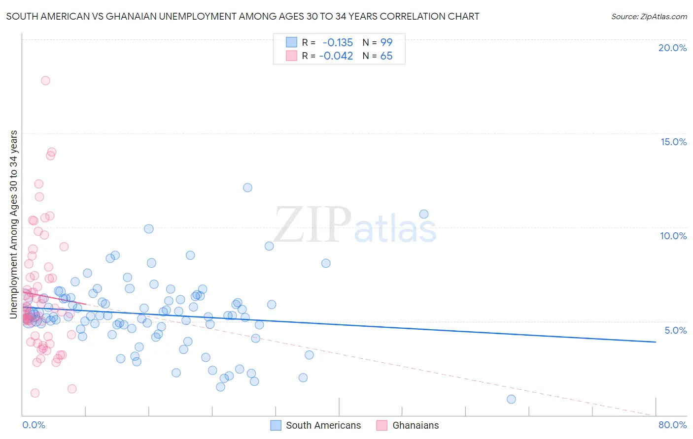 South American vs Ghanaian Unemployment Among Ages 30 to 34 years