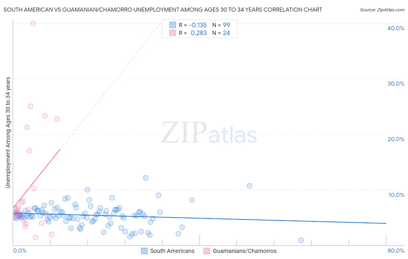 South American vs Guamanian/Chamorro Unemployment Among Ages 30 to 34 years
