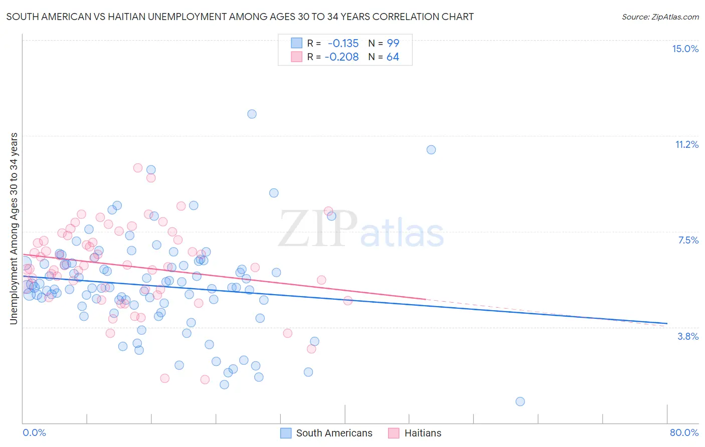 South American vs Haitian Unemployment Among Ages 30 to 34 years