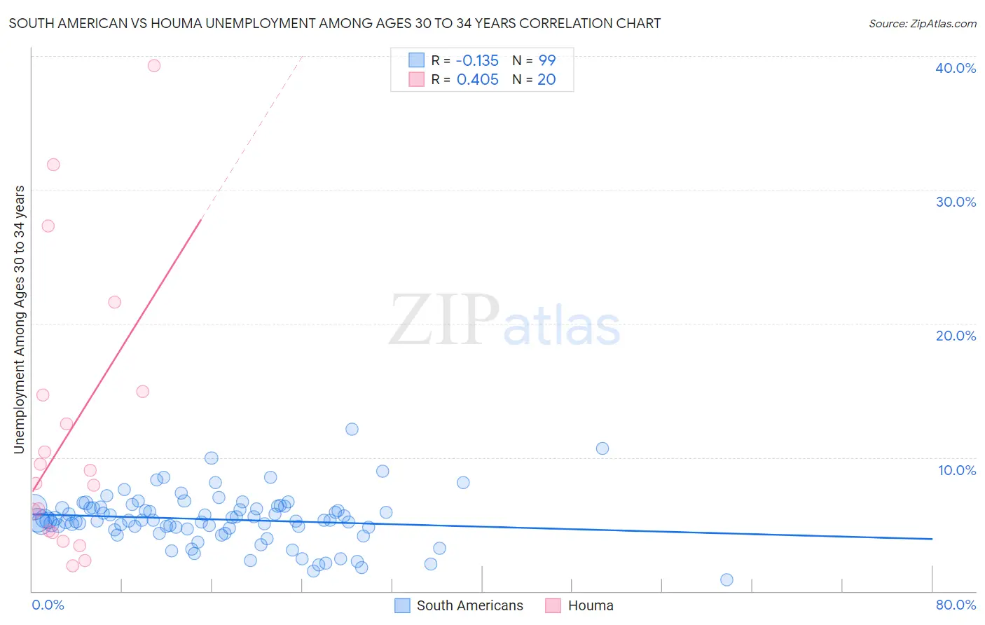 South American vs Houma Unemployment Among Ages 30 to 34 years