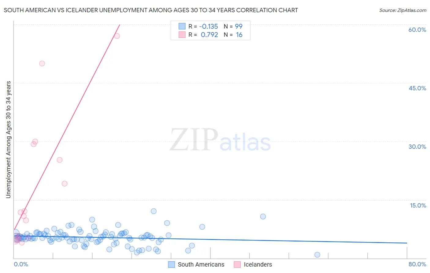 South American vs Icelander Unemployment Among Ages 30 to 34 years
