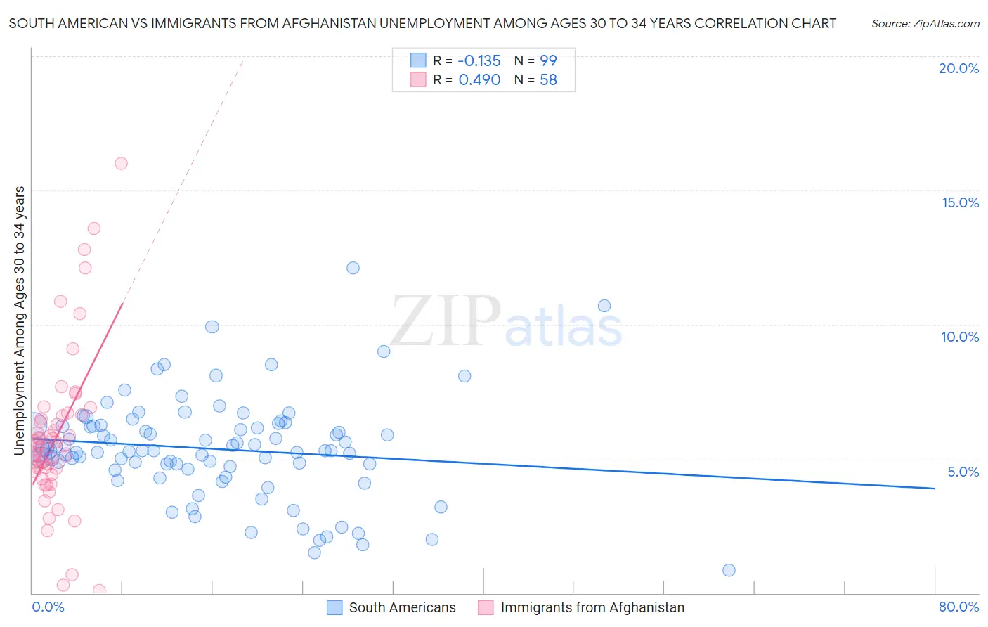 South American vs Immigrants from Afghanistan Unemployment Among Ages 30 to 34 years