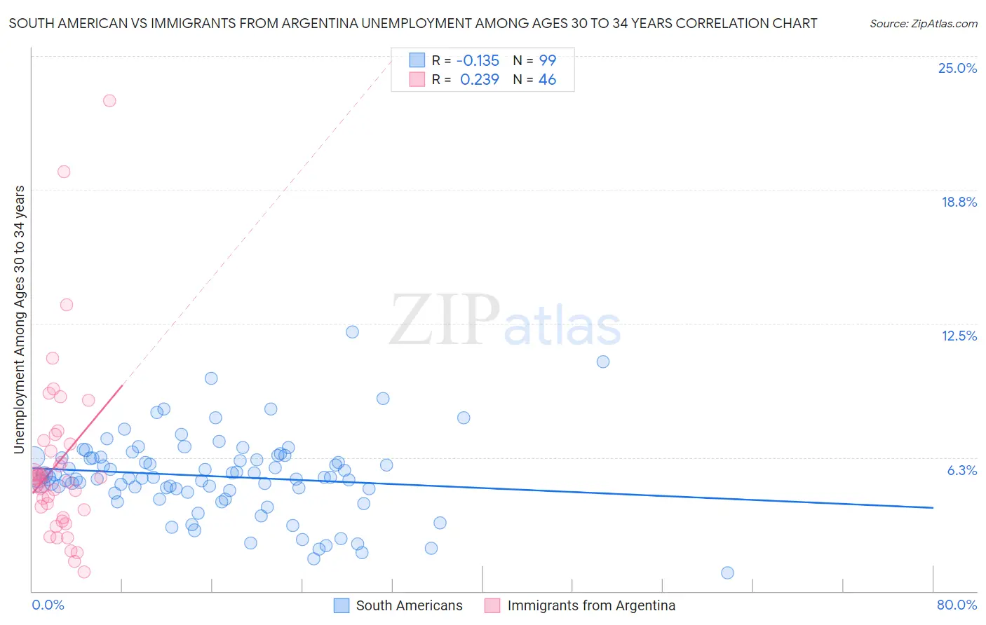 South American vs Immigrants from Argentina Unemployment Among Ages 30 to 34 years