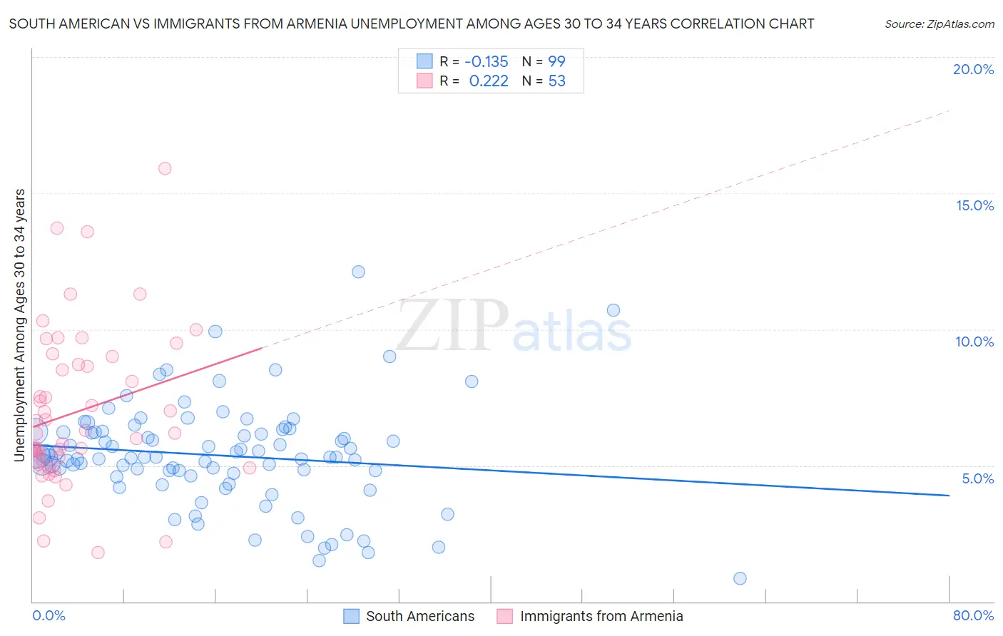 South American vs Immigrants from Armenia Unemployment Among Ages 30 to 34 years