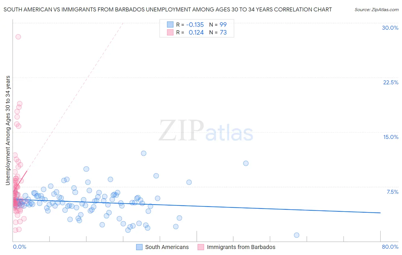 South American vs Immigrants from Barbados Unemployment Among Ages 30 to 34 years