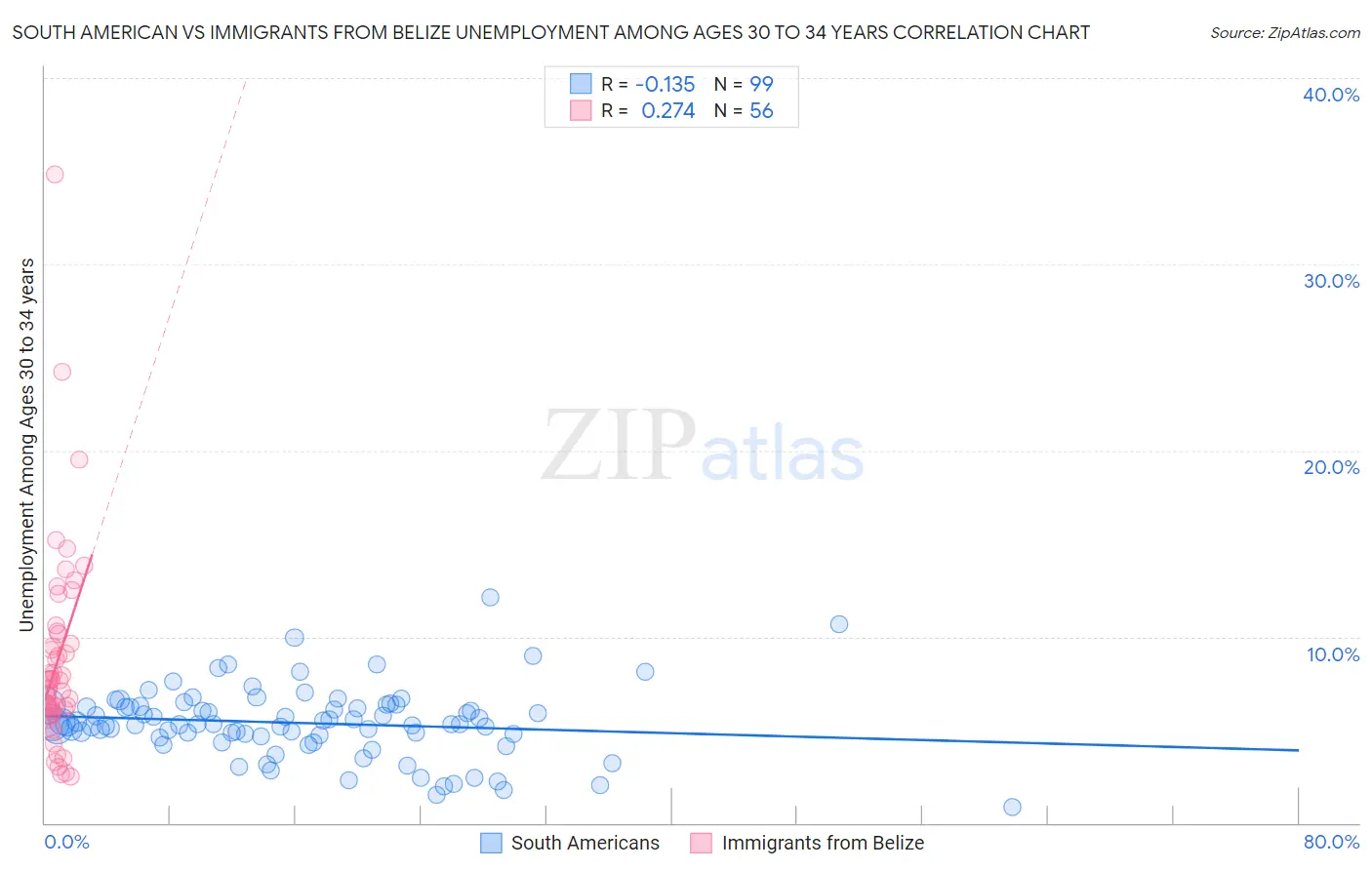 South American vs Immigrants from Belize Unemployment Among Ages 30 to 34 years
