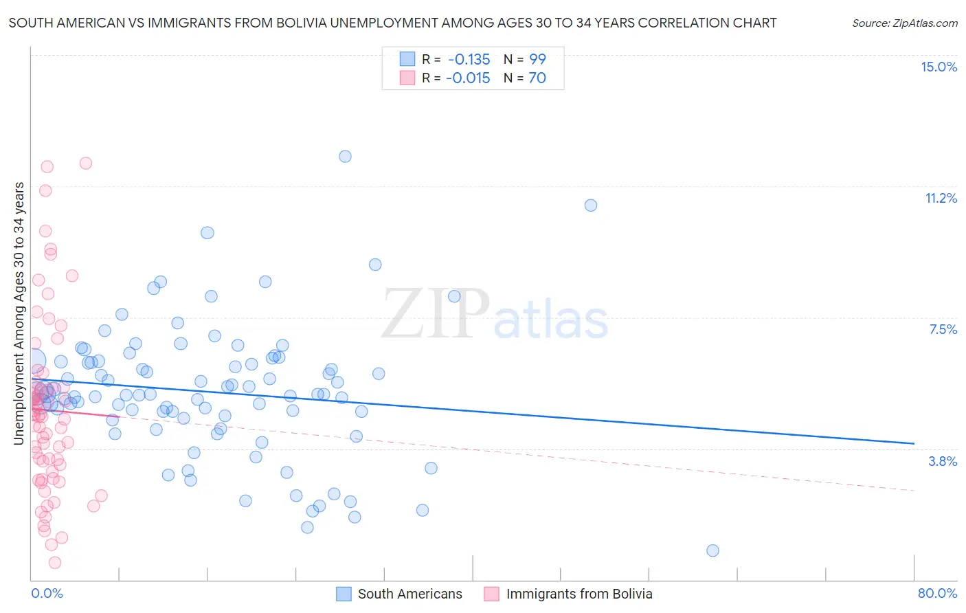 South American vs Immigrants from Bolivia Unemployment Among Ages 30 to 34 years