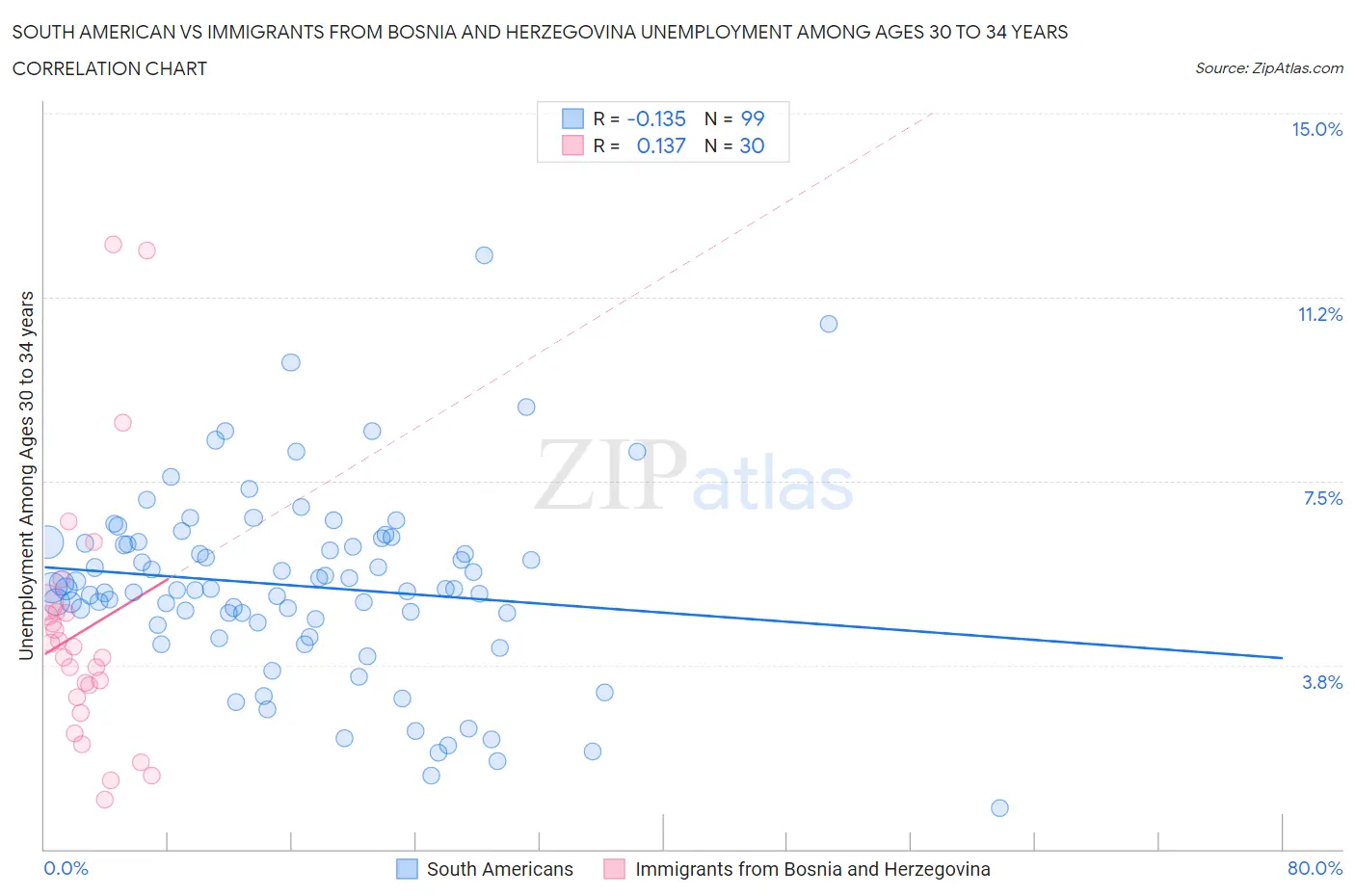 South American vs Immigrants from Bosnia and Herzegovina Unemployment Among Ages 30 to 34 years