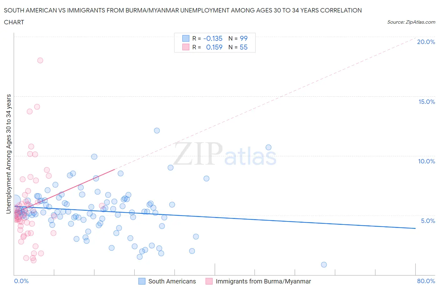 South American vs Immigrants from Burma/Myanmar Unemployment Among Ages 30 to 34 years