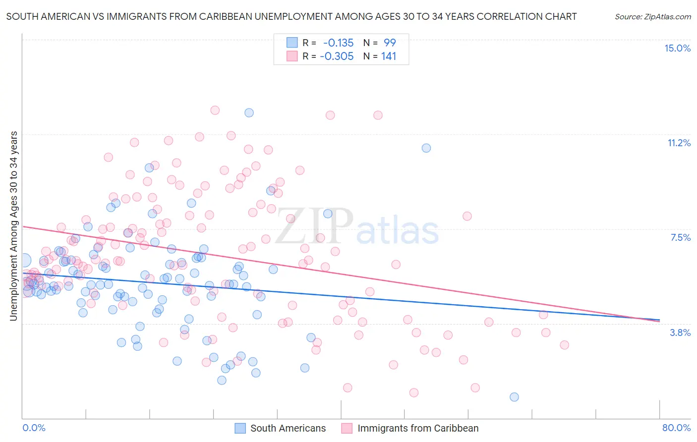 South American vs Immigrants from Caribbean Unemployment Among Ages 30 to 34 years