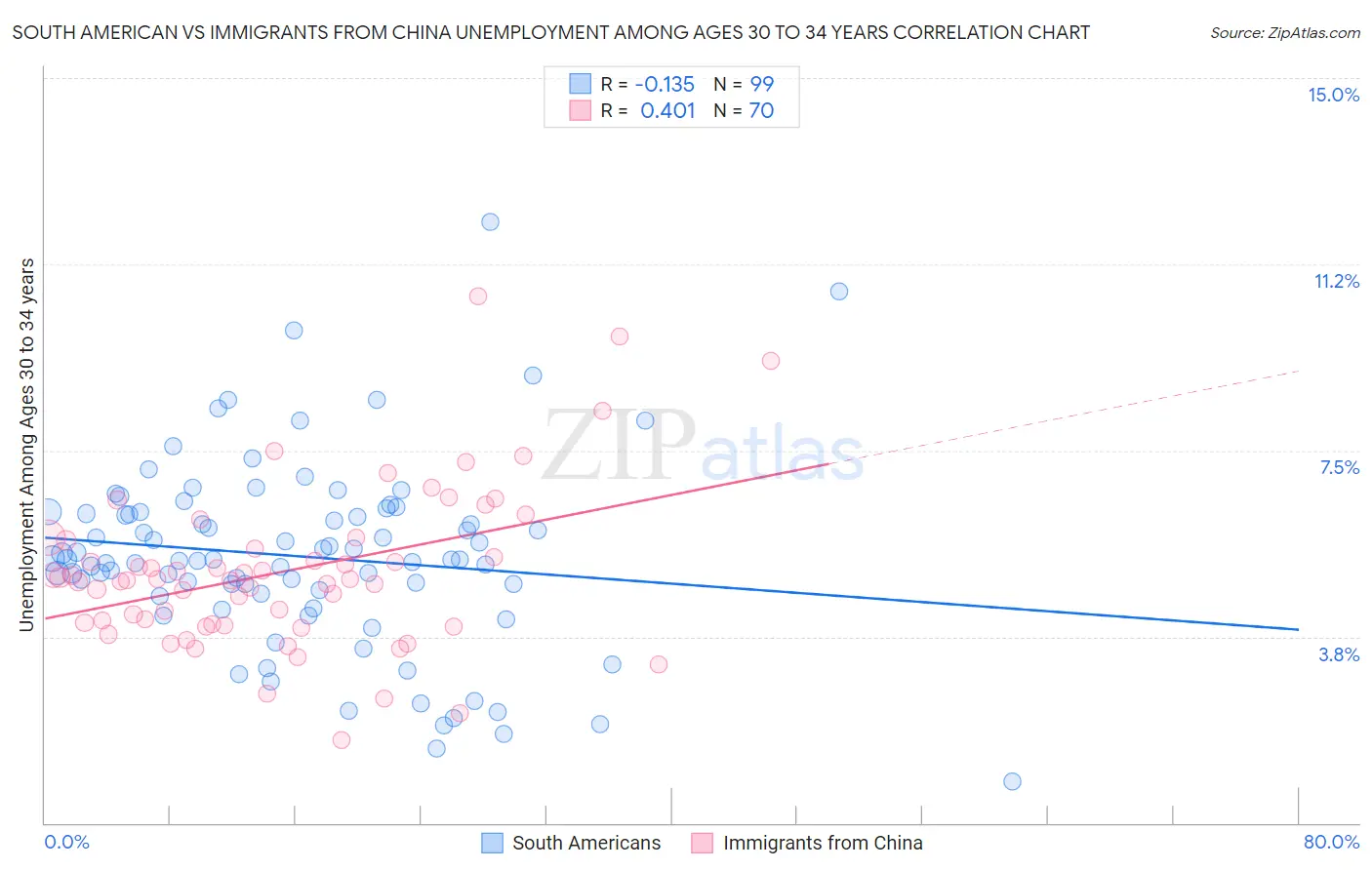 South American vs Immigrants from China Unemployment Among Ages 30 to 34 years