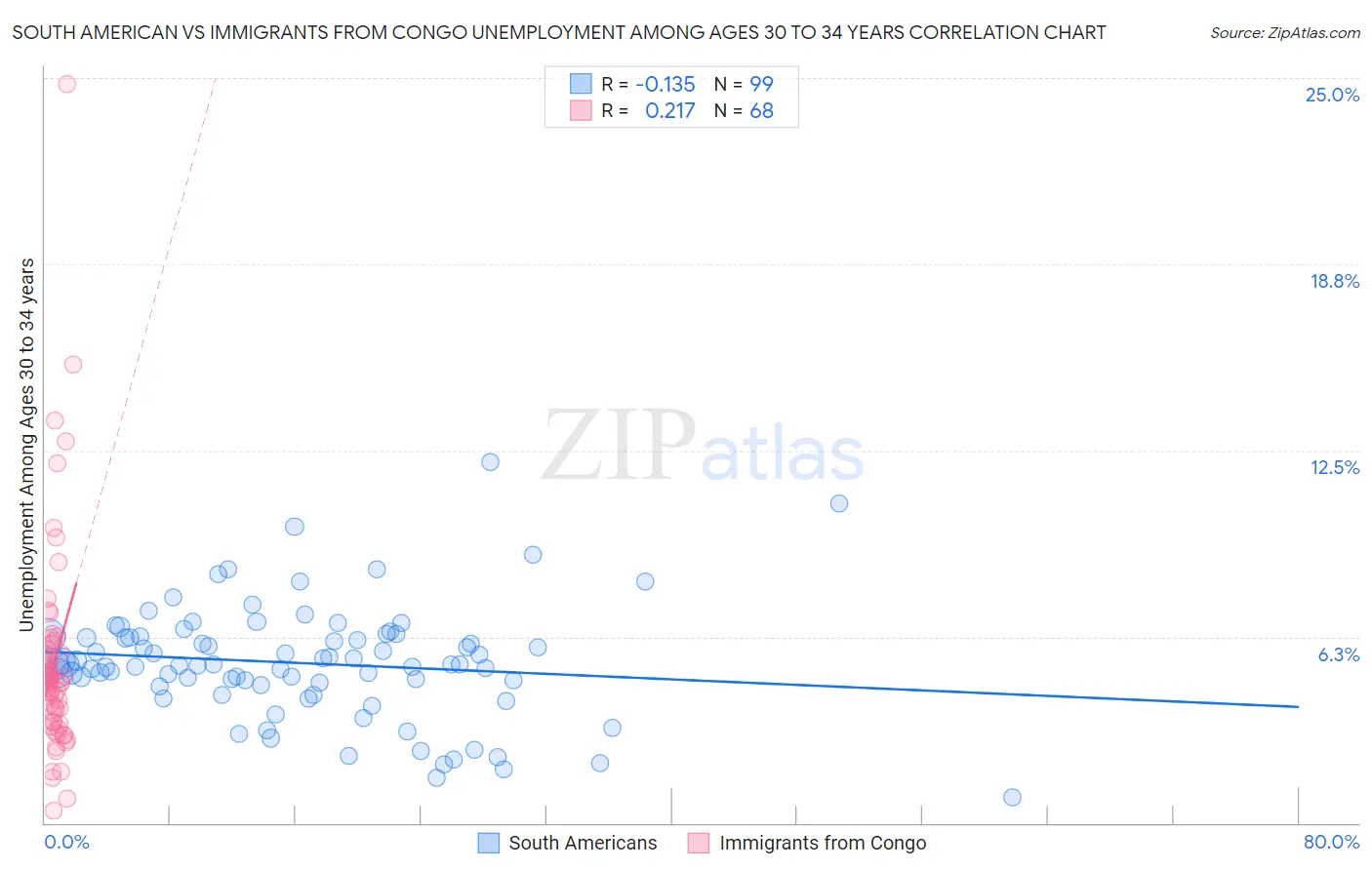 South American vs Immigrants from Congo Unemployment Among Ages 30 to 34 years
