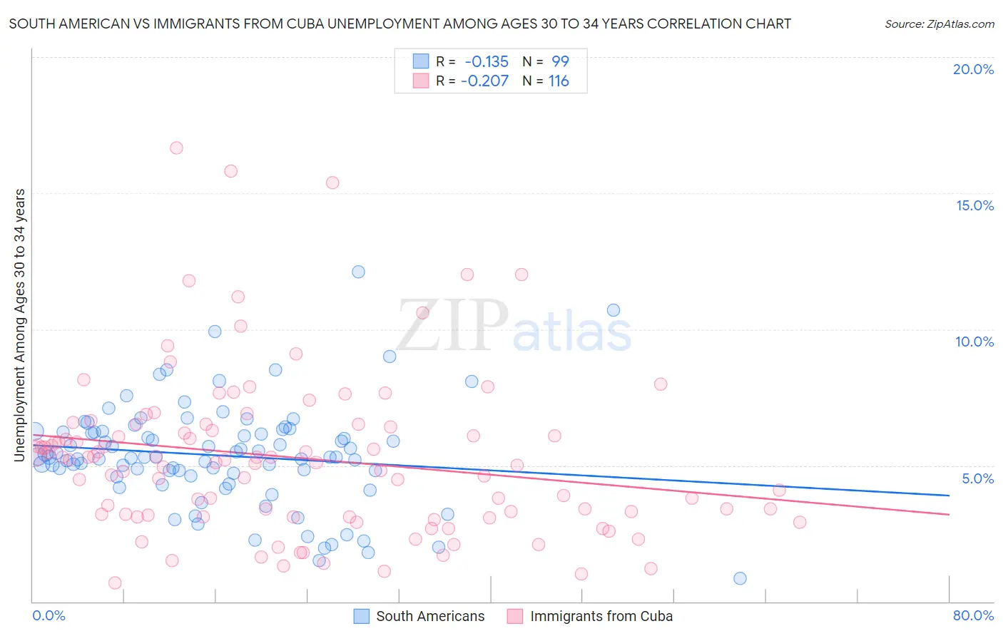 South American vs Immigrants from Cuba Unemployment Among Ages 30 to 34 years