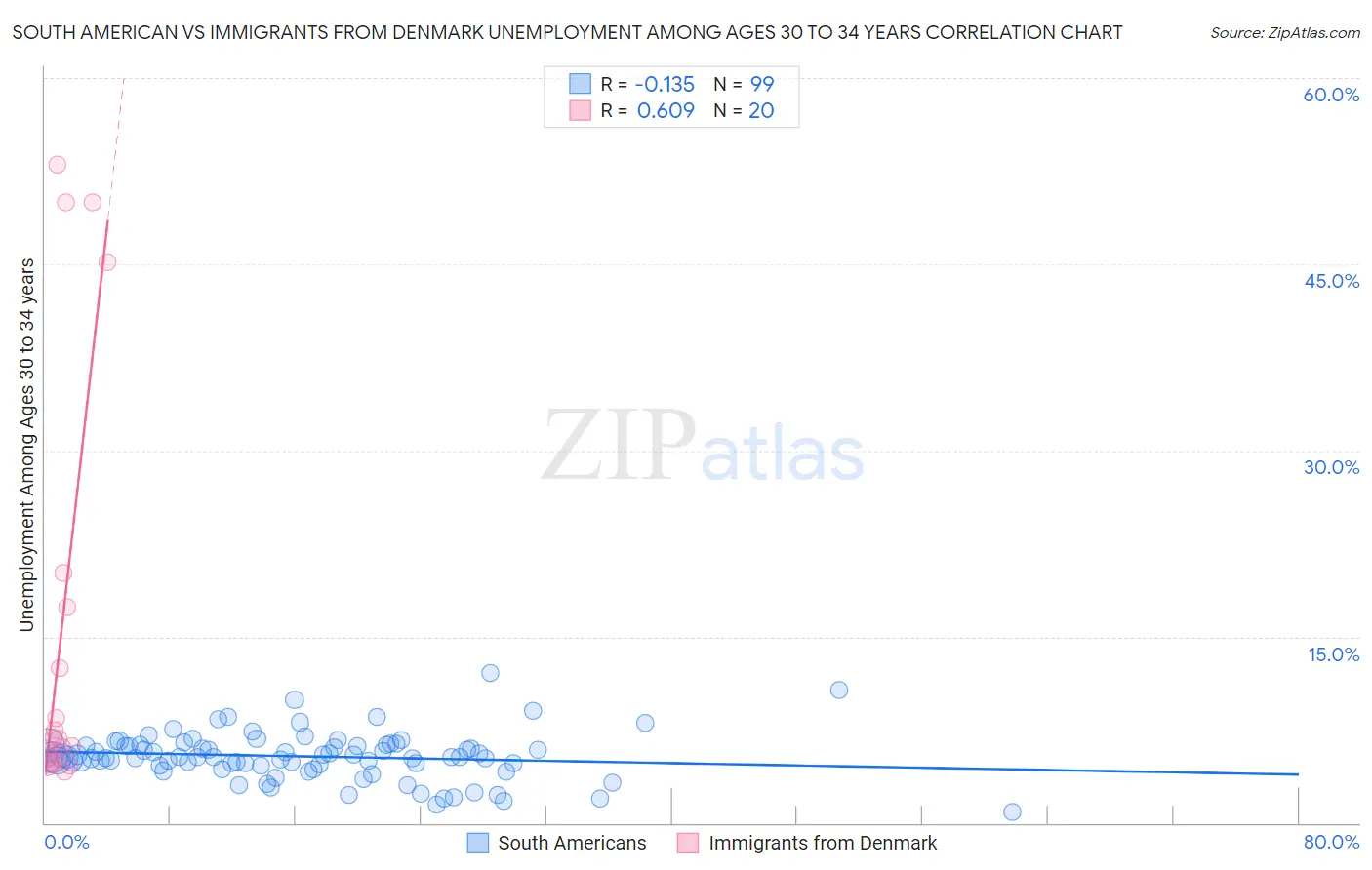 South American vs Immigrants from Denmark Unemployment Among Ages 30 to 34 years