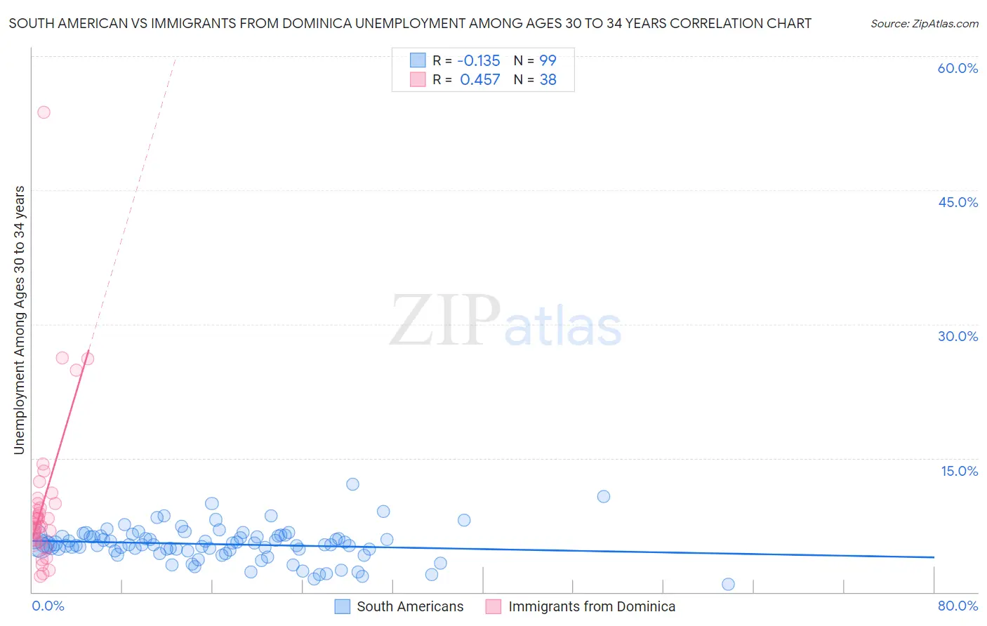 South American vs Immigrants from Dominica Unemployment Among Ages 30 to 34 years