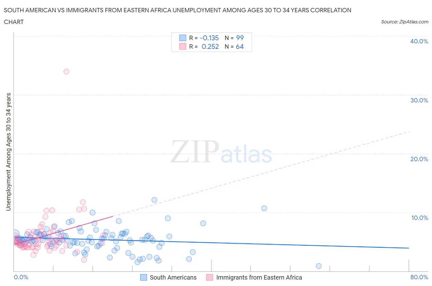 South American vs Immigrants from Eastern Africa Unemployment Among Ages 30 to 34 years