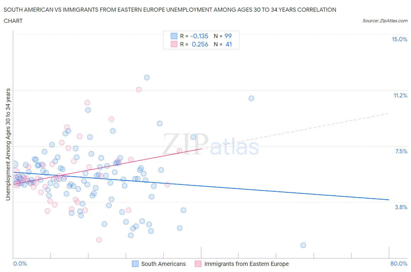South American vs Immigrants from Eastern Europe Unemployment Among Ages 30 to 34 years