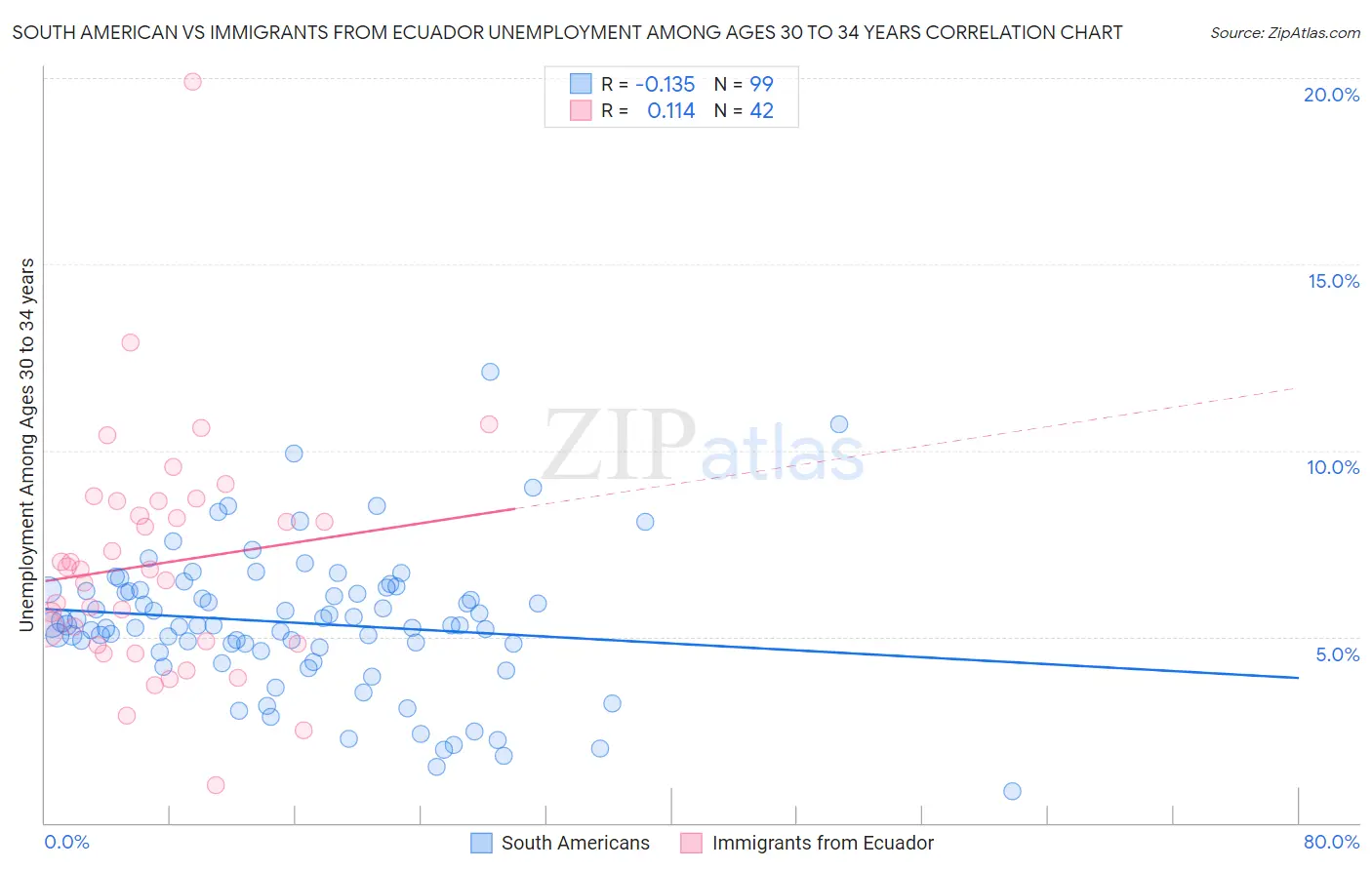 South American vs Immigrants from Ecuador Unemployment Among Ages 30 to 34 years