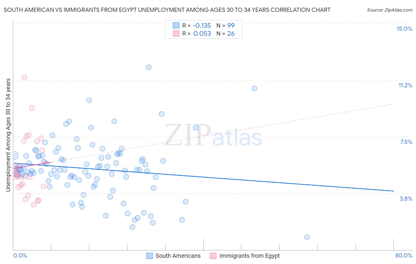 South American vs Immigrants from Egypt Unemployment Among Ages 30 to 34 years