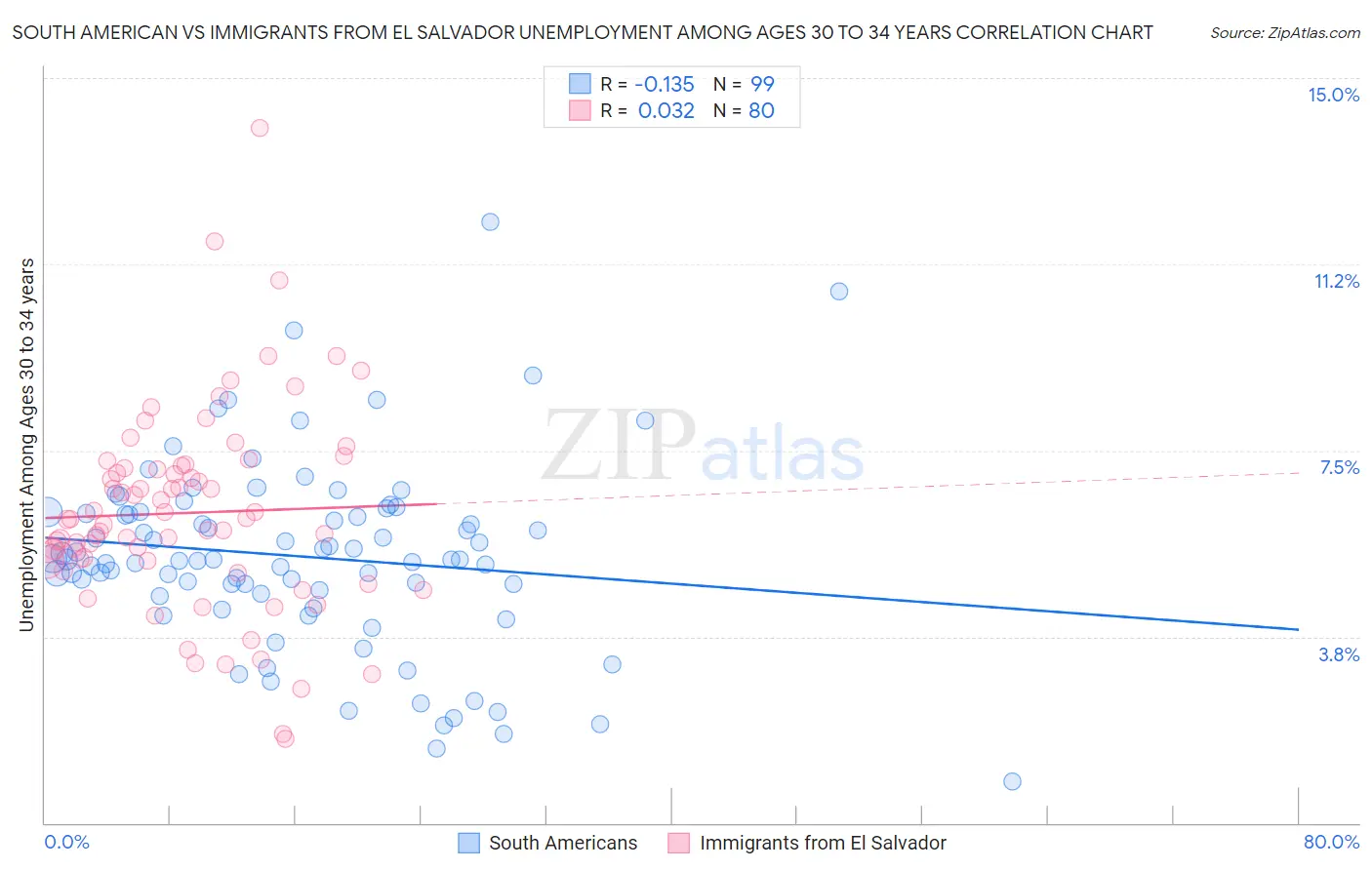 South American vs Immigrants from El Salvador Unemployment Among Ages 30 to 34 years