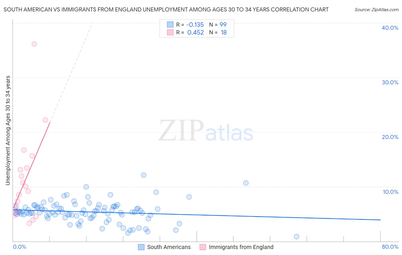 South American vs Immigrants from England Unemployment Among Ages 30 to 34 years