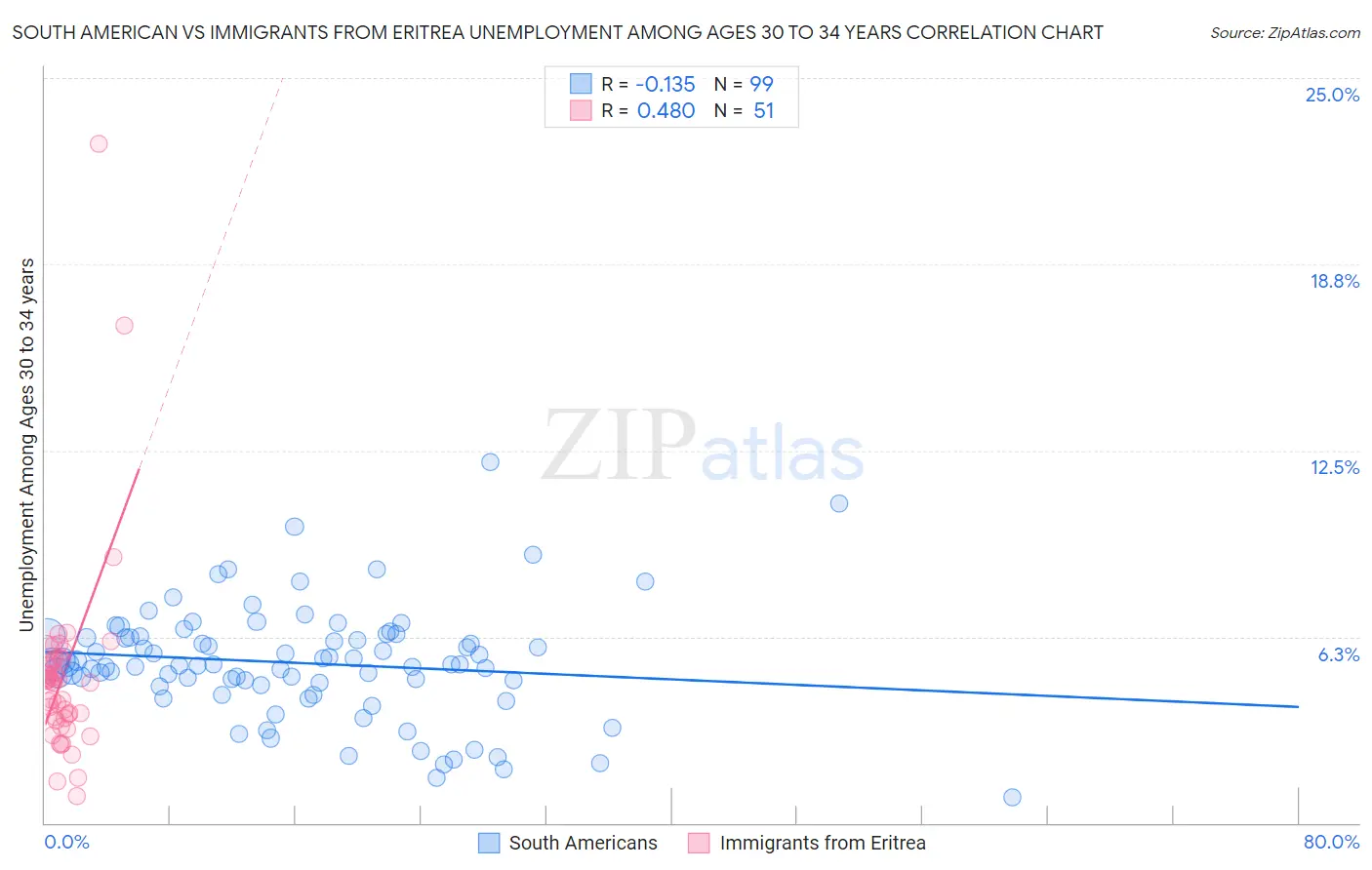 South American vs Immigrants from Eritrea Unemployment Among Ages 30 to 34 years