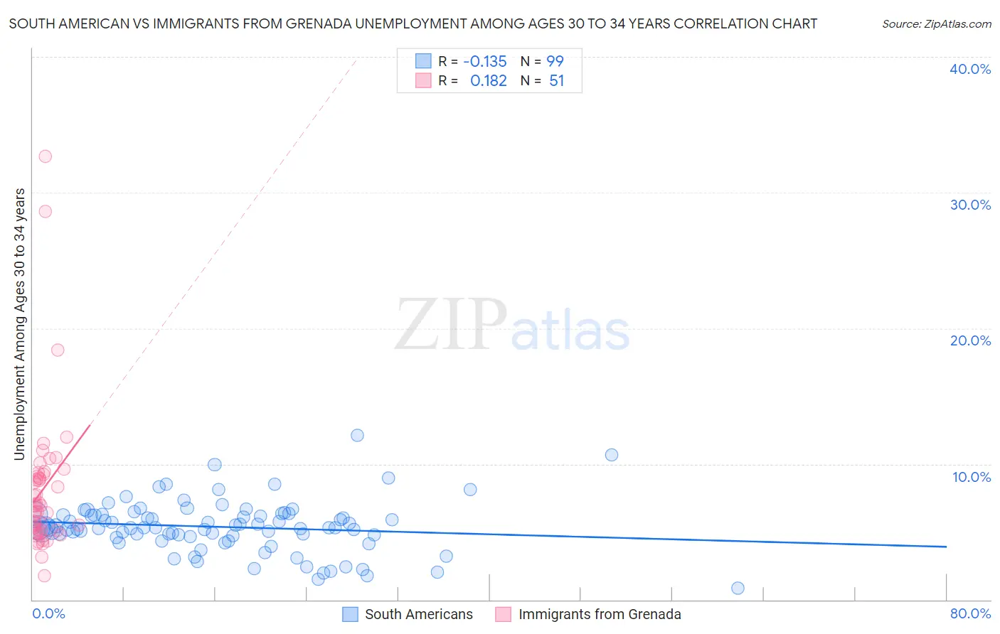 South American vs Immigrants from Grenada Unemployment Among Ages 30 to 34 years