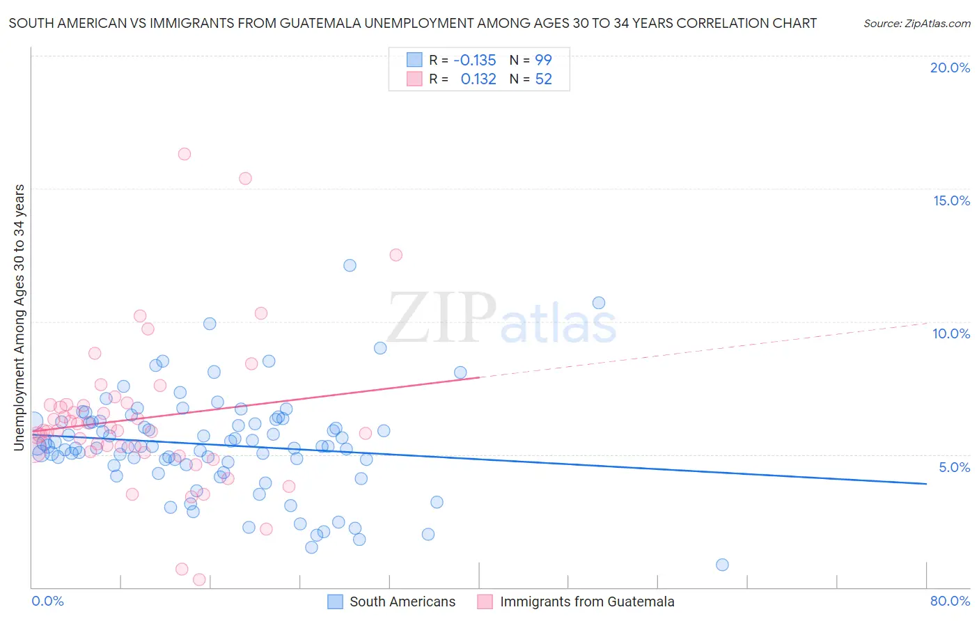 South American vs Immigrants from Guatemala Unemployment Among Ages 30 to 34 years