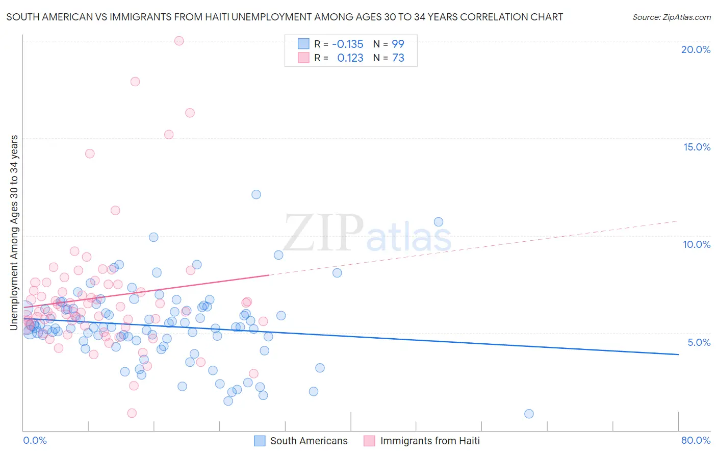 South American vs Immigrants from Haiti Unemployment Among Ages 30 to 34 years