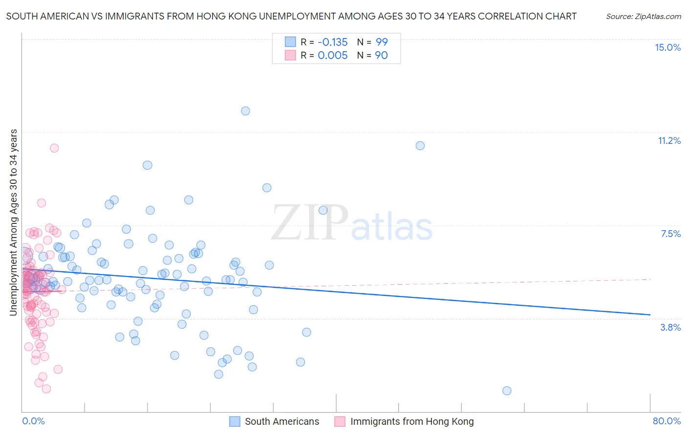 South American vs Immigrants from Hong Kong Unemployment Among Ages 30 to 34 years