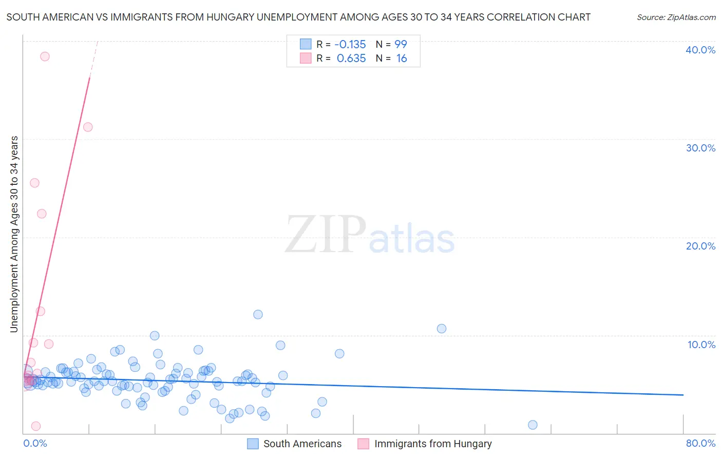 South American vs Immigrants from Hungary Unemployment Among Ages 30 to 34 years