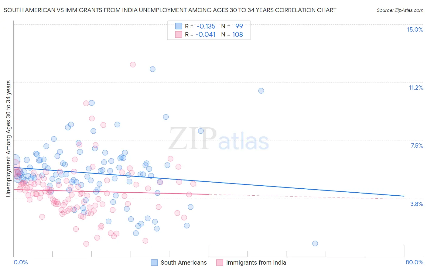 South American vs Immigrants from India Unemployment Among Ages 30 to 34 years