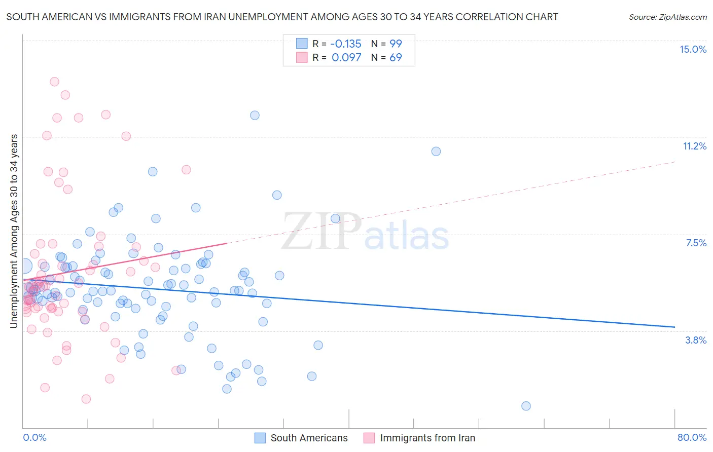 South American vs Immigrants from Iran Unemployment Among Ages 30 to 34 years