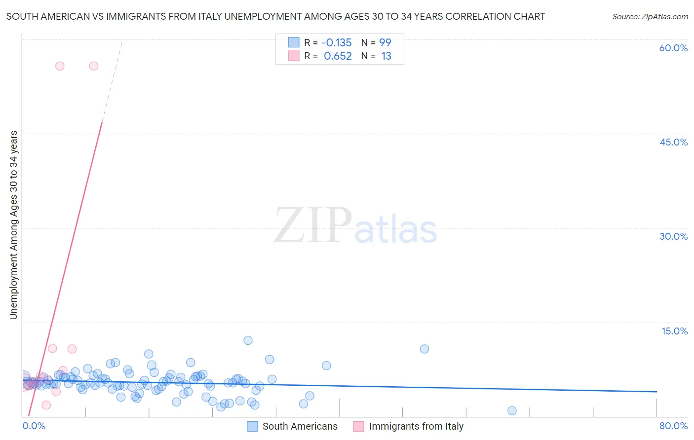 South American vs Immigrants from Italy Unemployment Among Ages 30 to 34 years