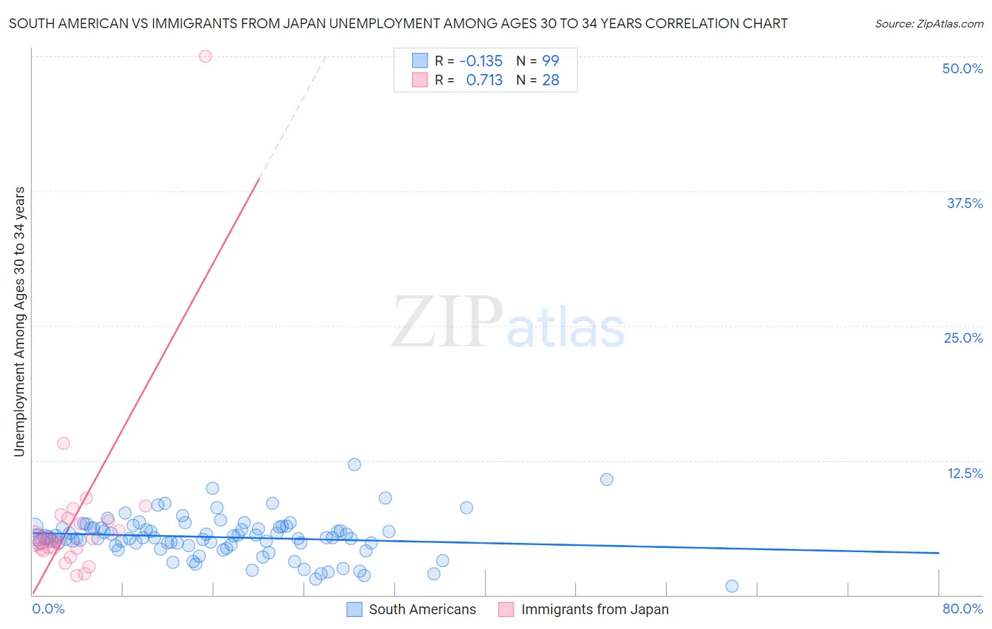South American vs Immigrants from Japan Unemployment Among Ages 30 to 34 years