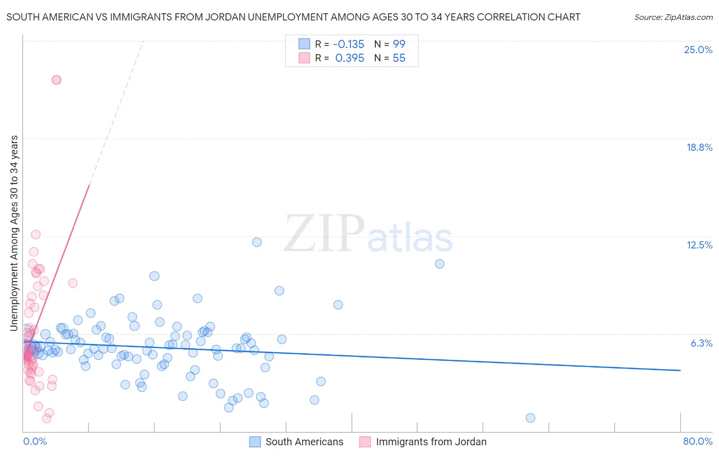 South American vs Immigrants from Jordan Unemployment Among Ages 30 to 34 years