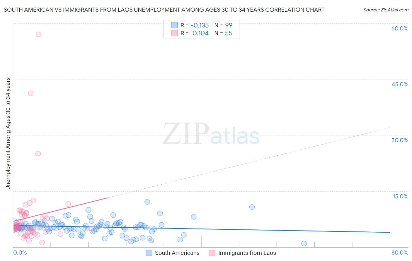 South American vs Immigrants from Laos Unemployment Among Ages 30 to 34 years