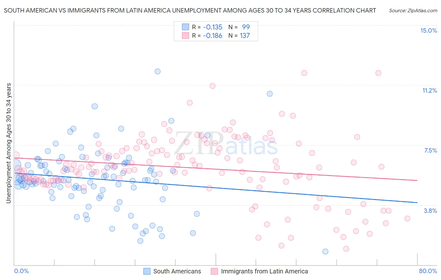 South American vs Immigrants from Latin America Unemployment Among Ages 30 to 34 years